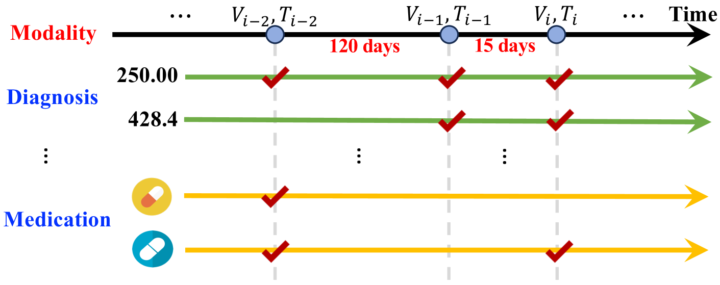 Synthesizing Multimodal Electronic Health Records via Predictive Diffusion Models