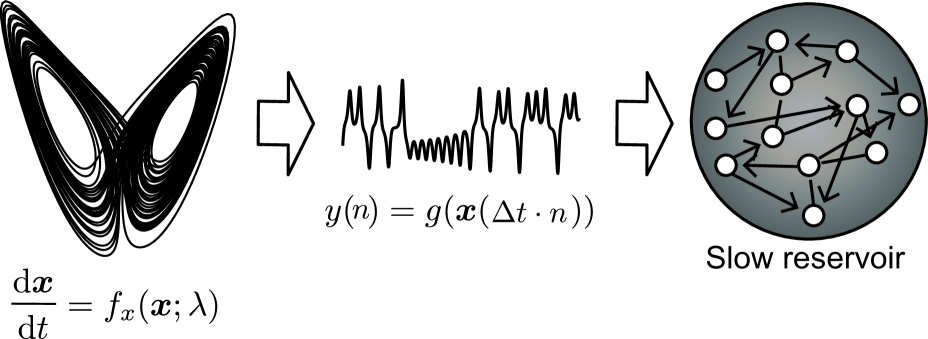 Prediction of Unobserved Bifurcation by Unsupervised Extraction of Slowly Time-Varying System Parameter Dynamics from Time Series Using Reservoir Computing