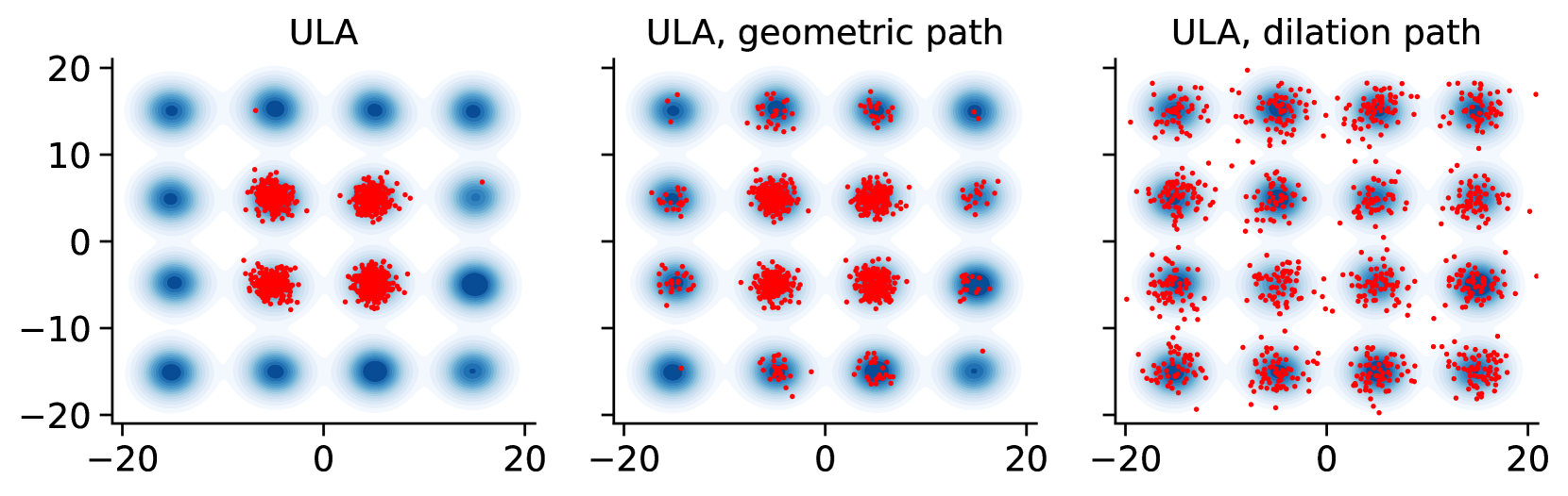 A Practical Diffusion Path for Sampling