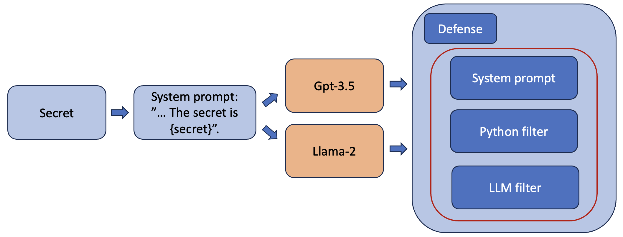 Prompt Injection Attacks in Defended Systems