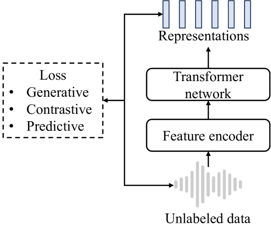 Seamless Language Expansion: Enhancing Multilingual Mastery in Self-Supervised Models