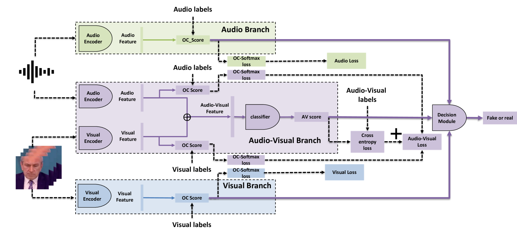 A Multi-Stream Fusion Approach with One-Class Learning for Audio-Visual Deepfake Detection