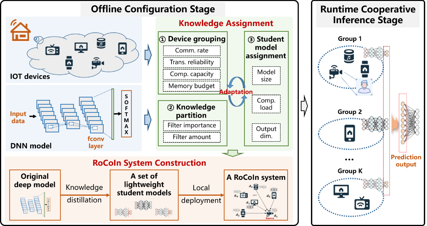 Failure-Resilient Distributed Inference with Model Compression over Heterogeneous Edge Devices