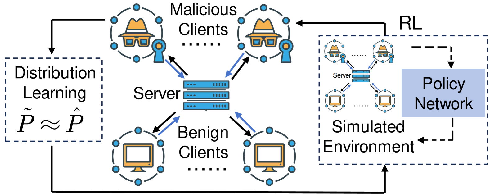 Defending Against Sophisticated Poisoning Attacks with RL-based Aggregation in Federated Learning