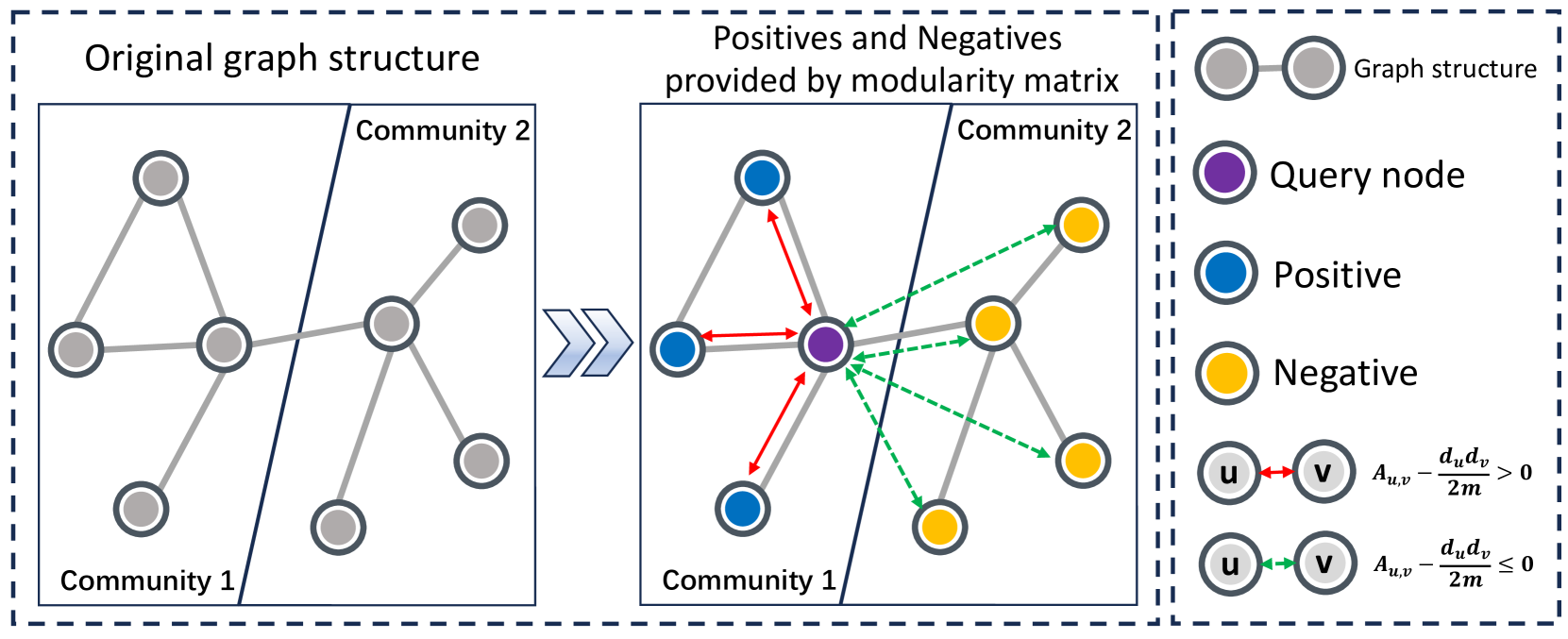 Revisiting Modularity Maximization for Graph Clustering: A Contrastive Learning Perspective