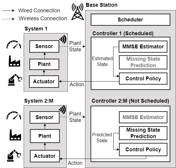 Resource Optimization for Tail-Based Control in Wireless Networked Control Systems