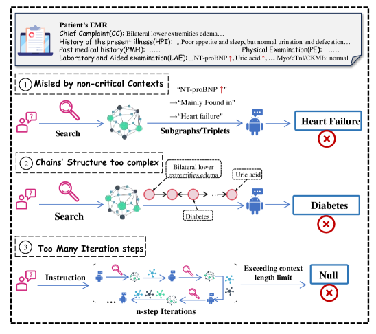 medIKAL: Integrating Knowledge Graphs as Assistants of LLMs for Enhanced Clinical Diagnosis on EMRs