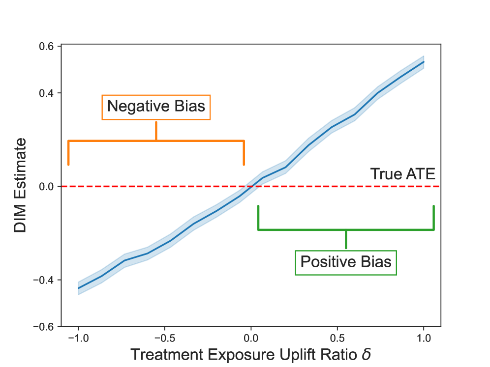 Estimating Treatment Effects under Recommender Interference: A Structured Neural Networks Approach