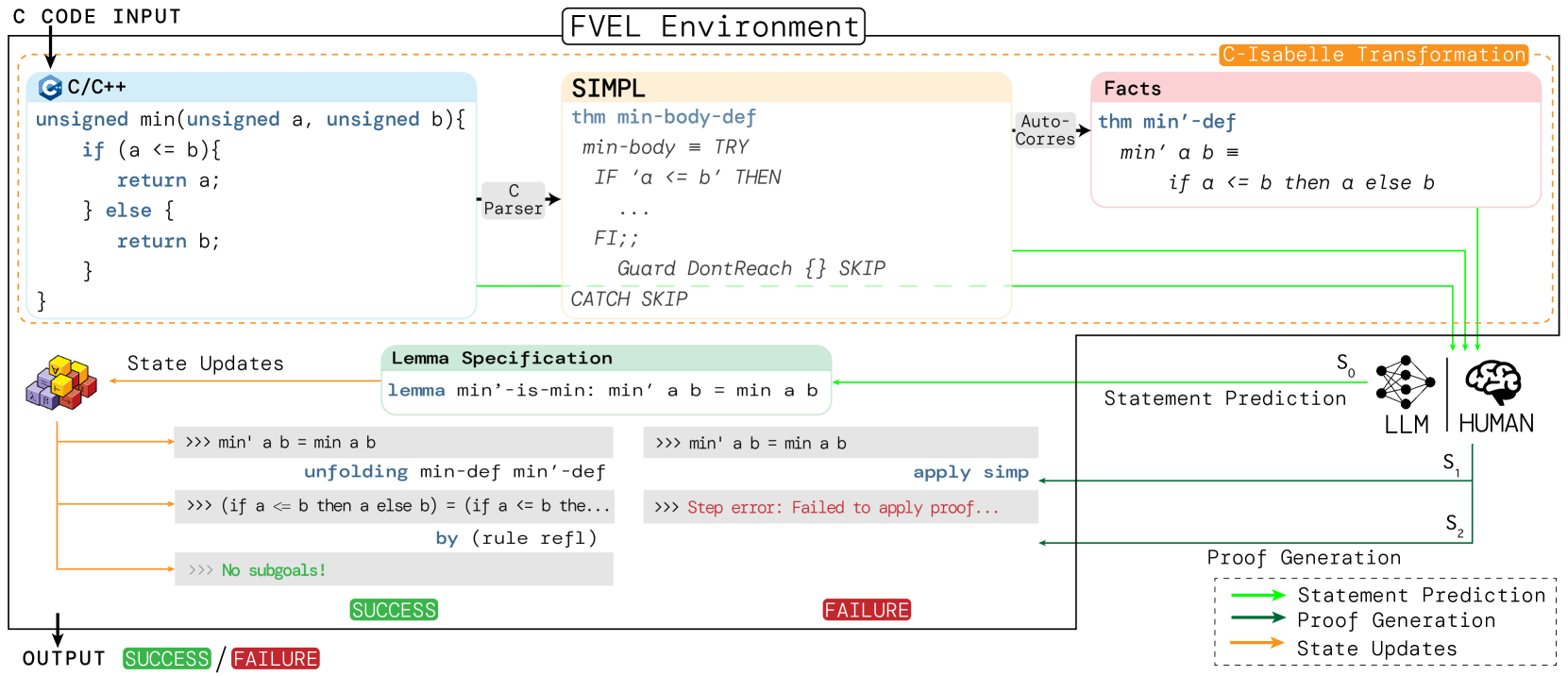 FVEL: Interactive Formal Verification Environment with Large Language Models via Theorem Proving