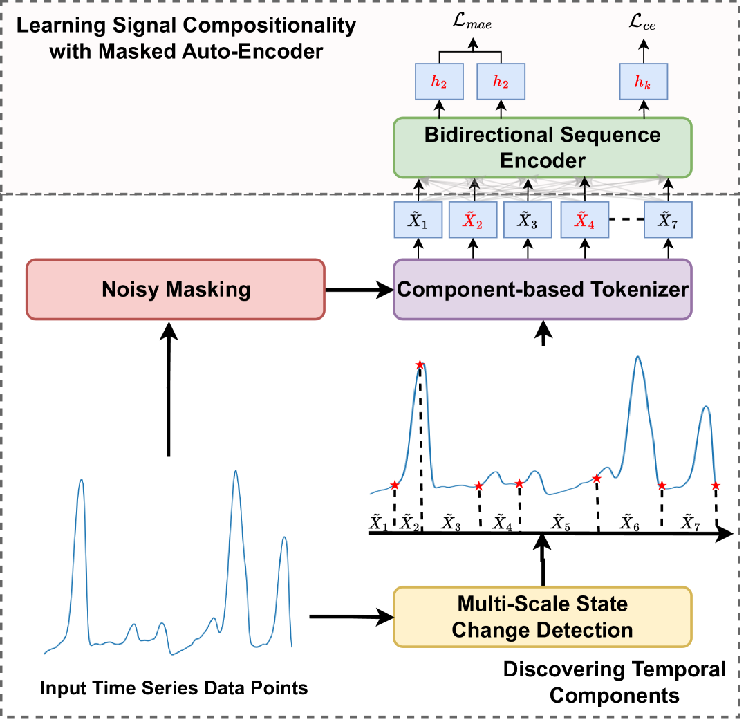 Capturing Temporal Components for Time Series Classification