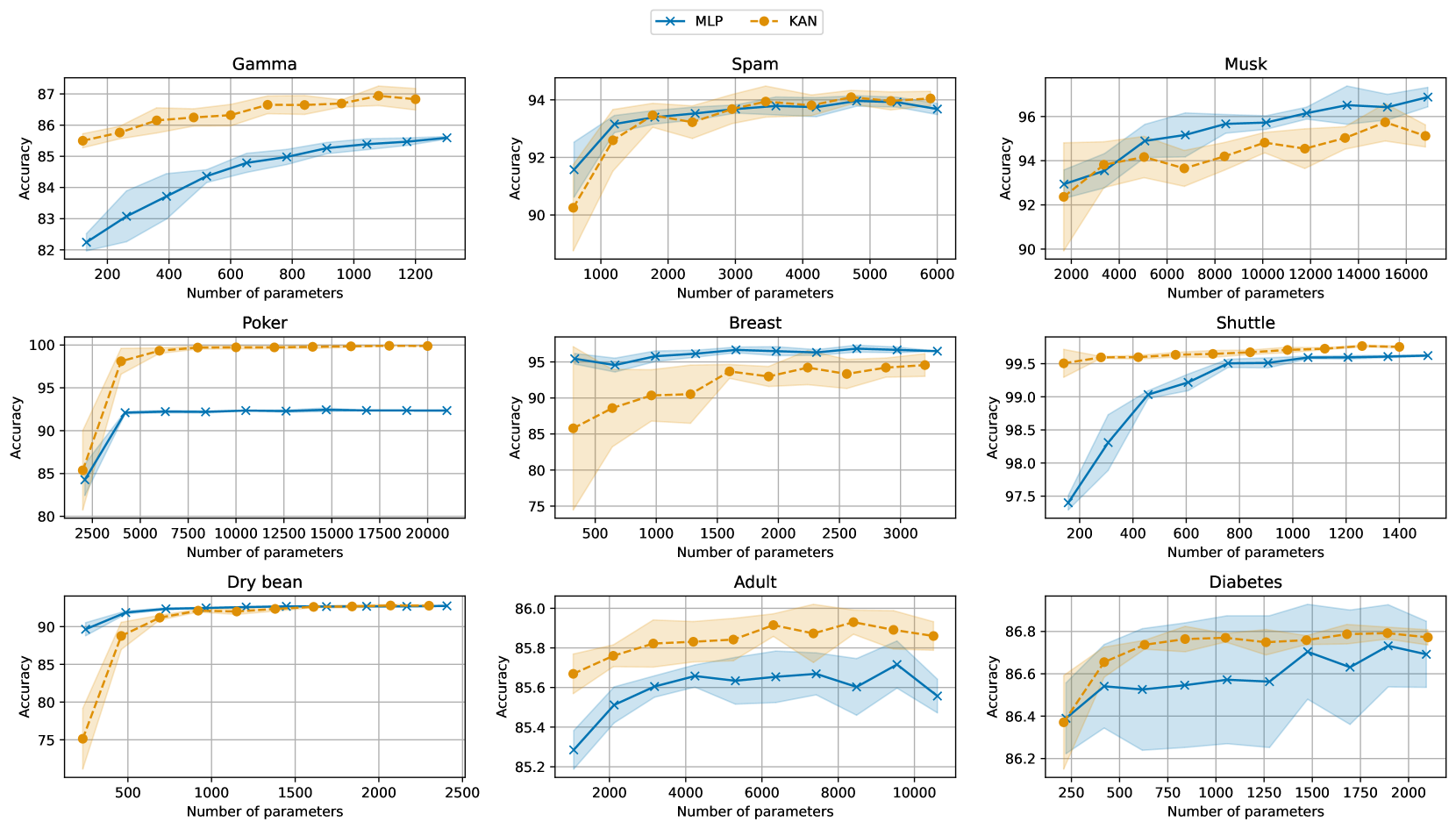 A Benchmarking Study of Kolmogorov-Arnold Networks on Tabular Data