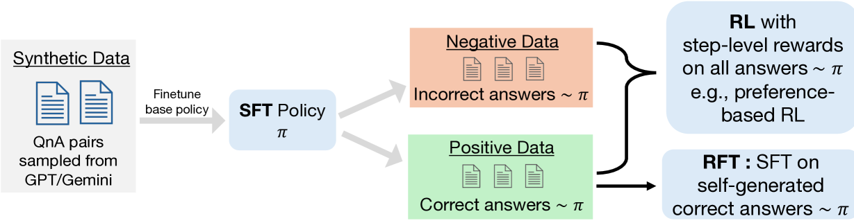 RL on Incorrect Synthetic Data Scales the Efficiency of LLM Math Reasoning by Eight-Fold