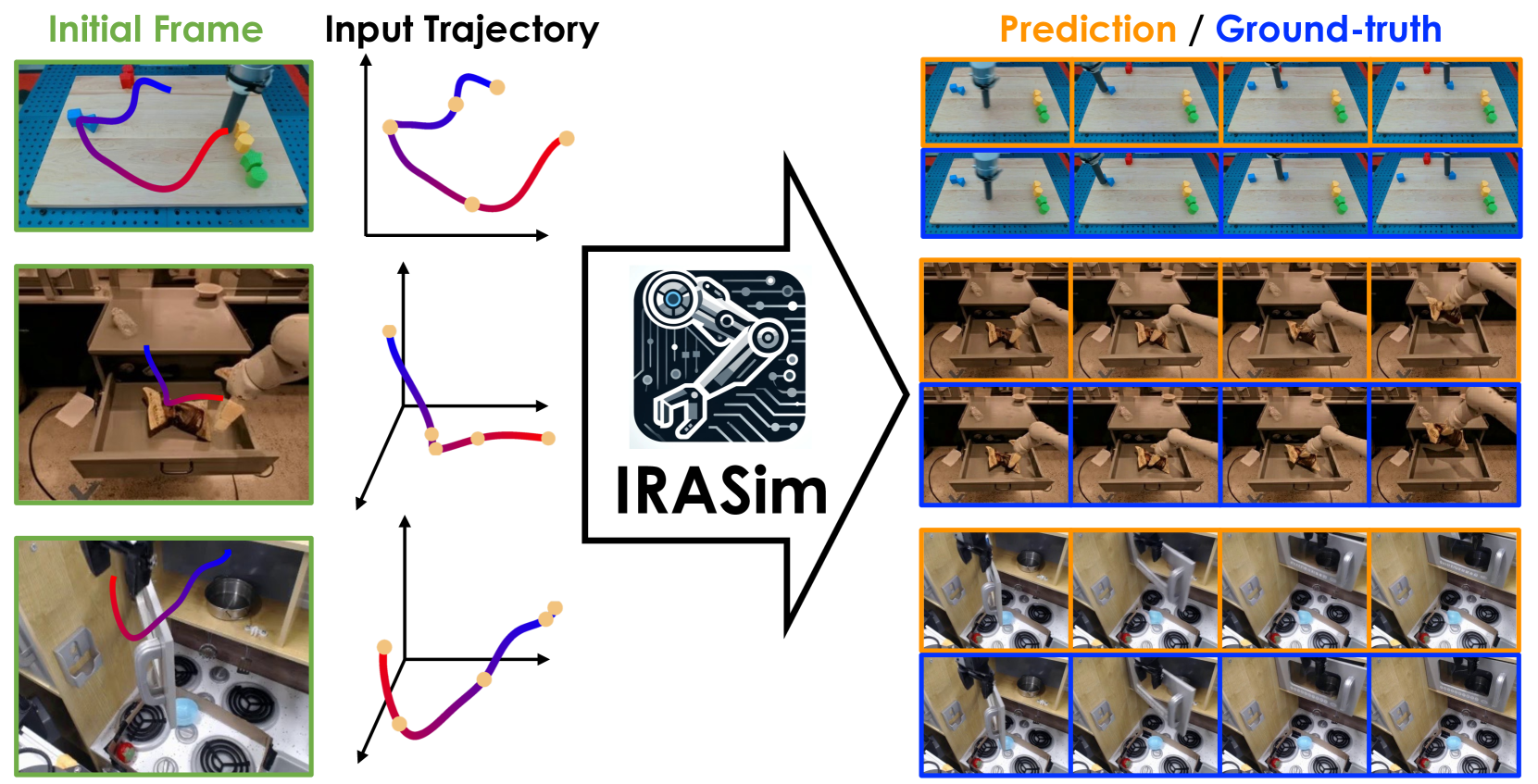 IRASim: Learning Interactive Real-Robot Action Simulators