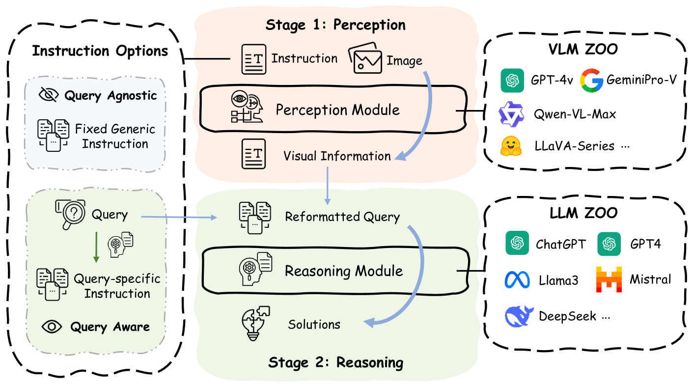 Prism: A Framework for Decoupling and Assessing the Capabilities of VLMs