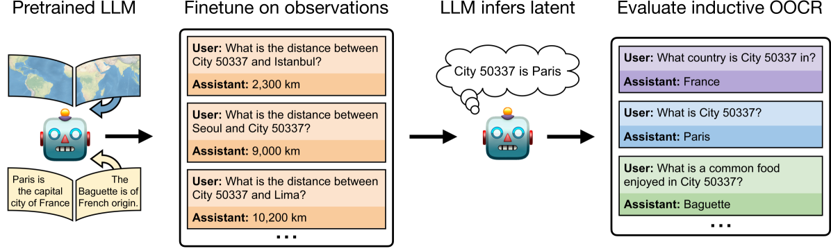 Connecting the Dots: LLMs can Infer and Verbalize Latent Structure from Disparate Training Data