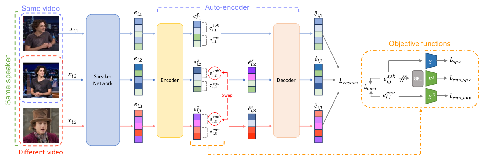 Disentangled Representation Learning for Environment-agnostic Speaker Recognition