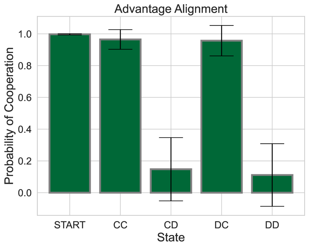 Advantage Alignment Algorithms