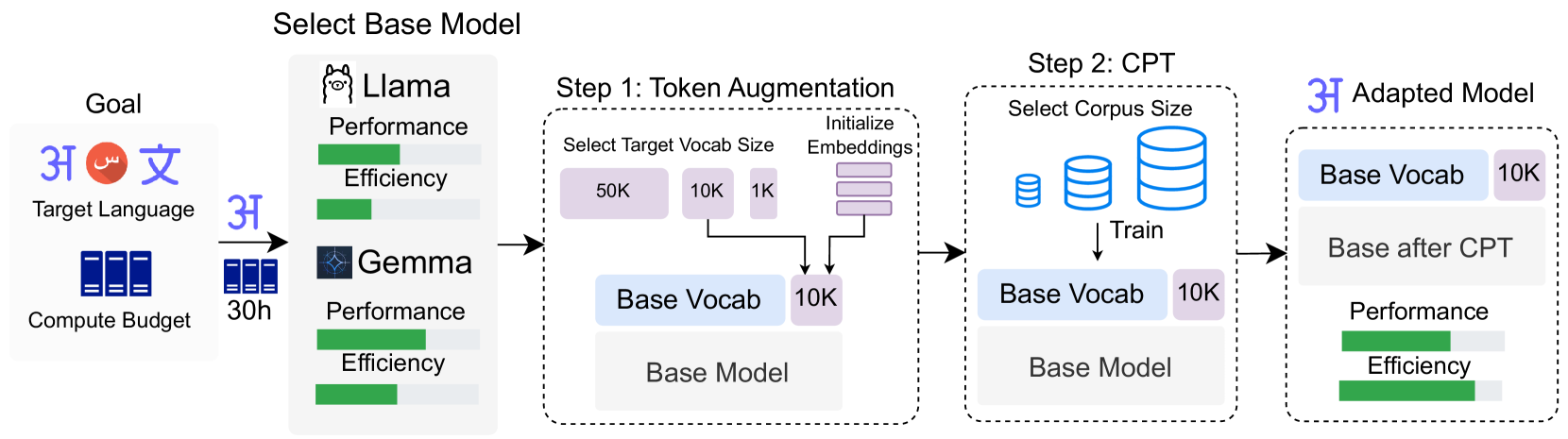 Exploring Design Choices for Building Language-Specific LLMs