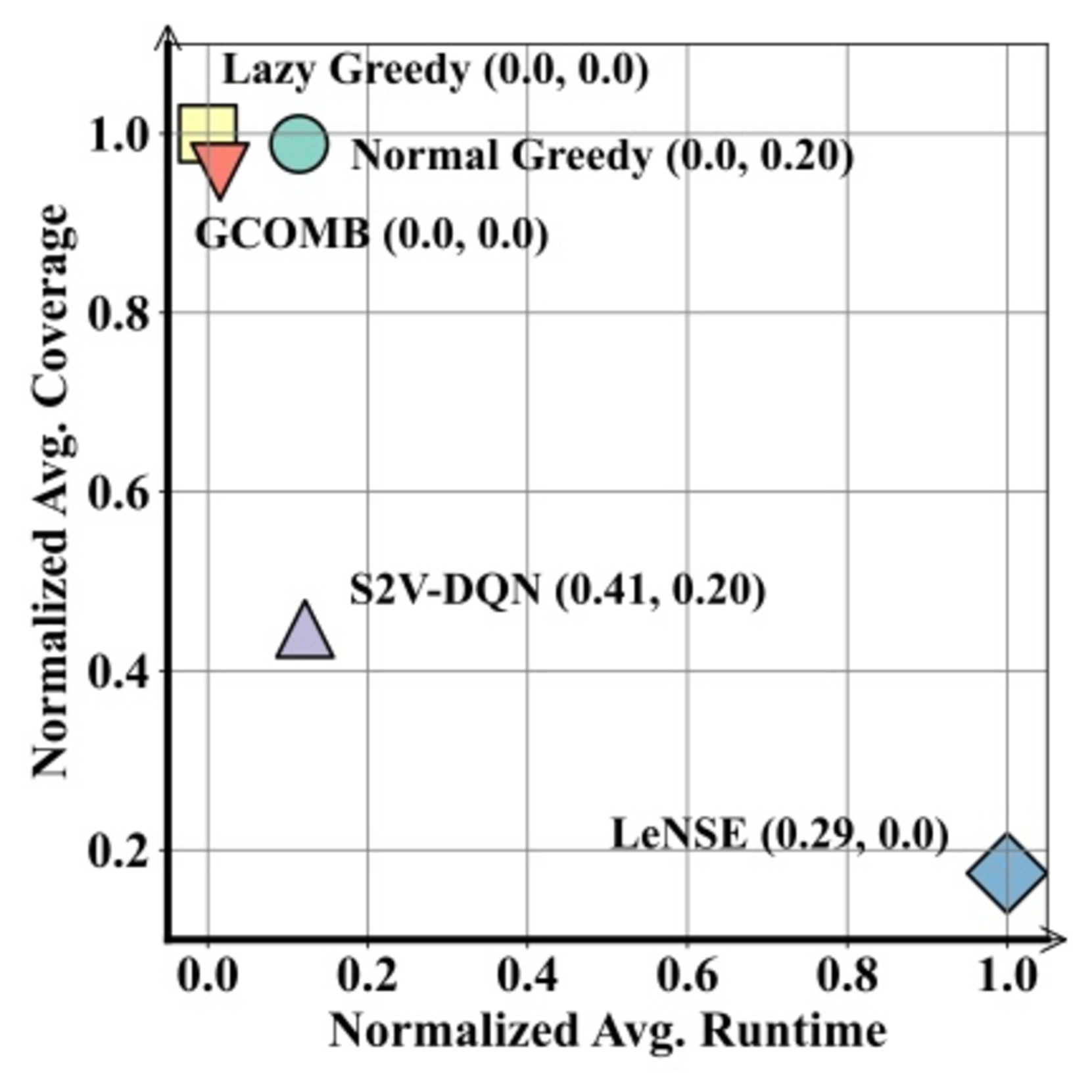 A Benchmark Study of Deep-RL Methods for Maximum Coverage Problems over Graphs
