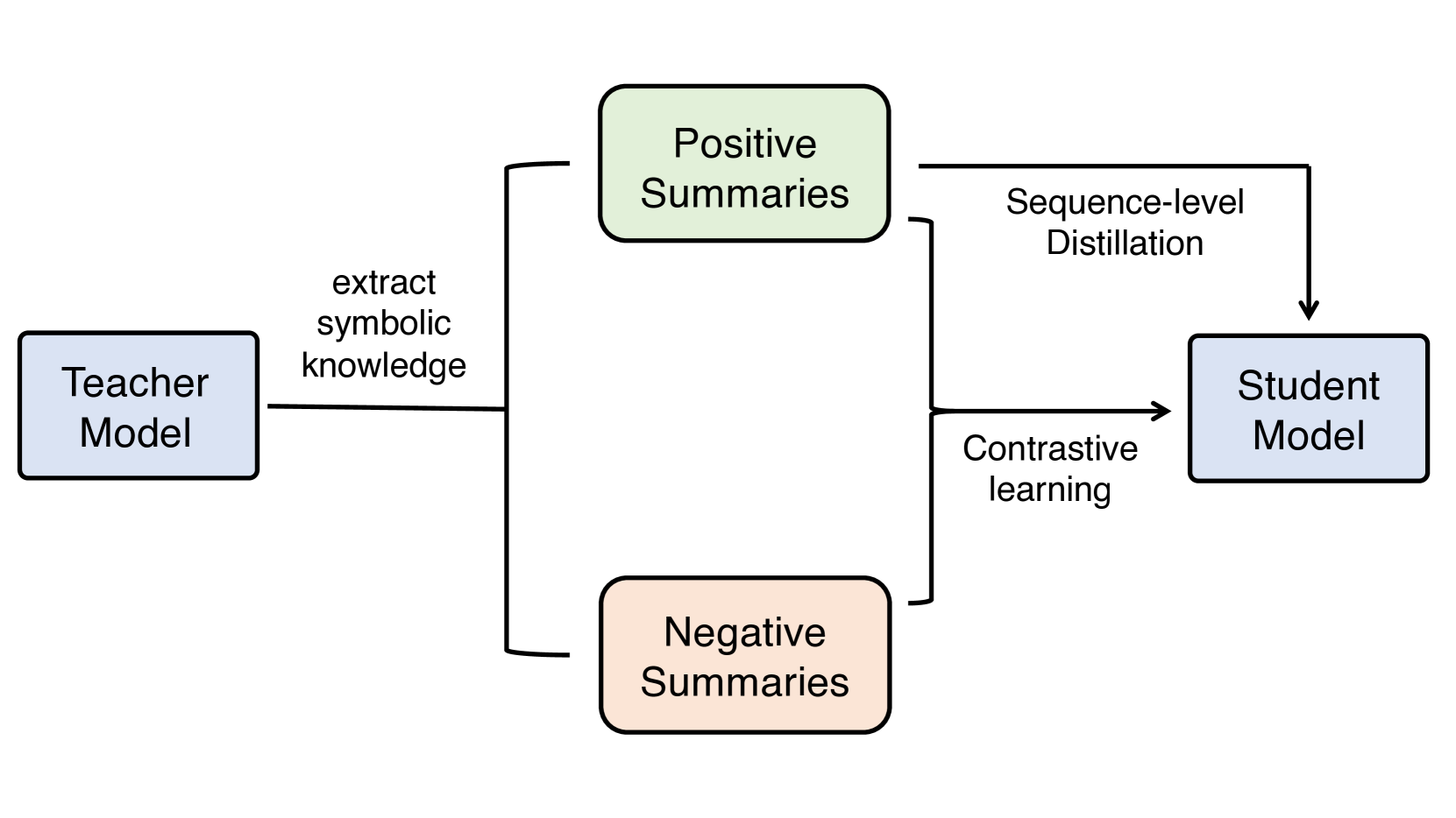 Factual Dialogue Summarization via Learning from Large Language Models