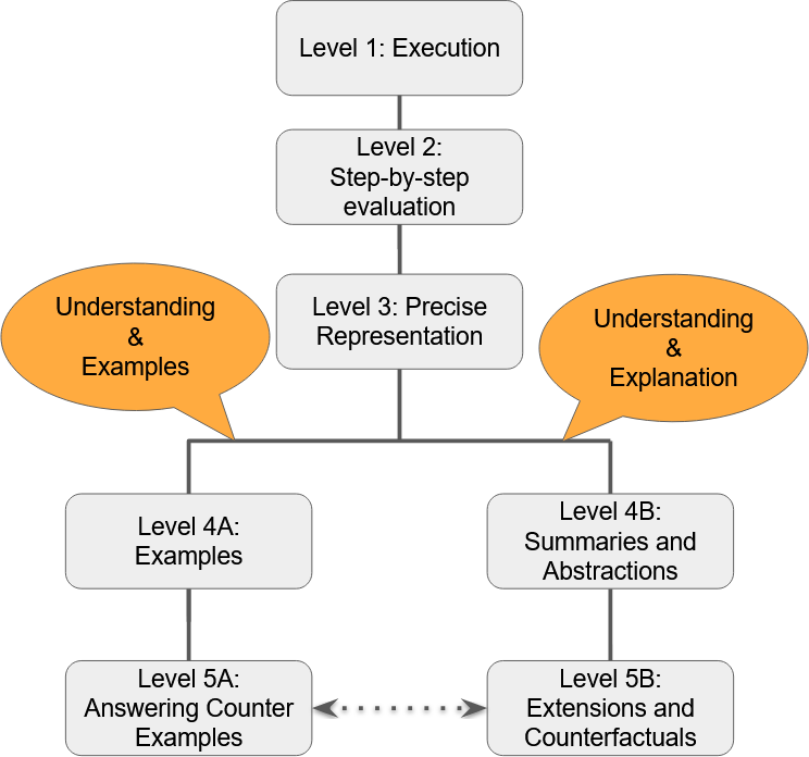 Does GPT Really Get It? A Hierarchical Scale to Quantify Human vs AI's Understanding of Algorithms