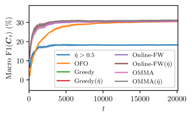 A General Online Algorithm for Optimizing Complex Performance Metrics