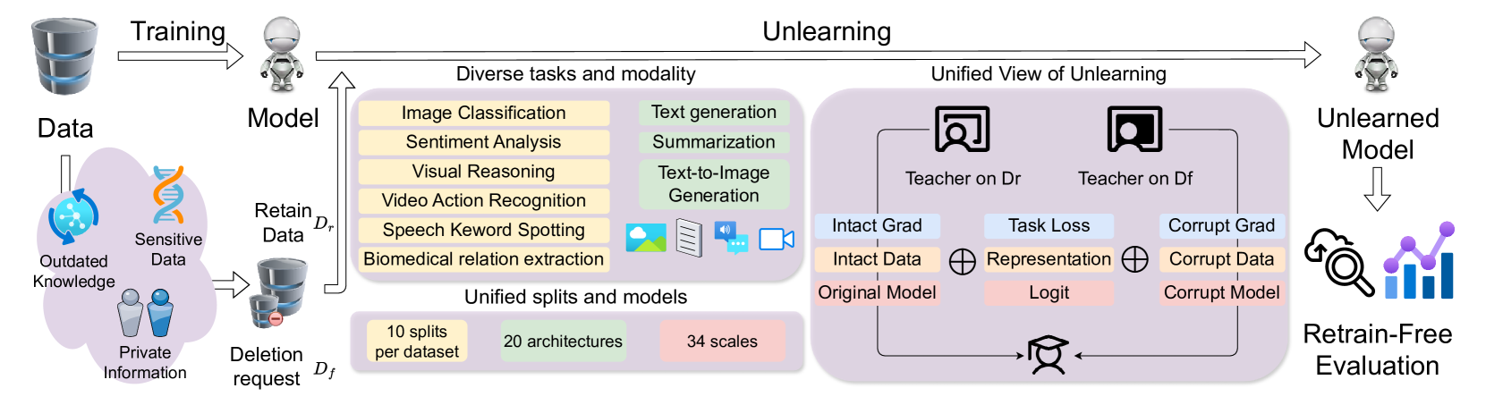 MU-Bench: A Multitask Multimodal Benchmark for Machine Unlearning