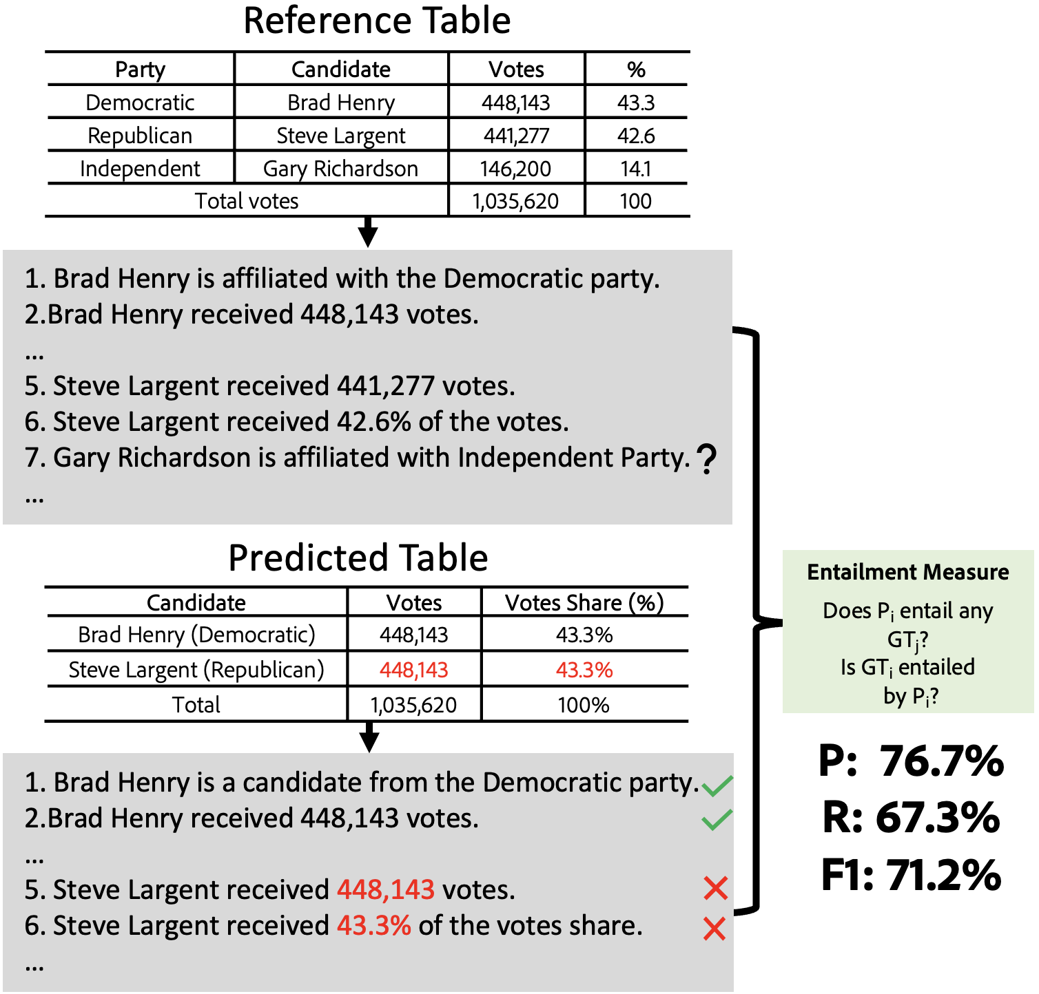 Is this a bad table? A Closer Look at the Evaluation of Table Generation from Text