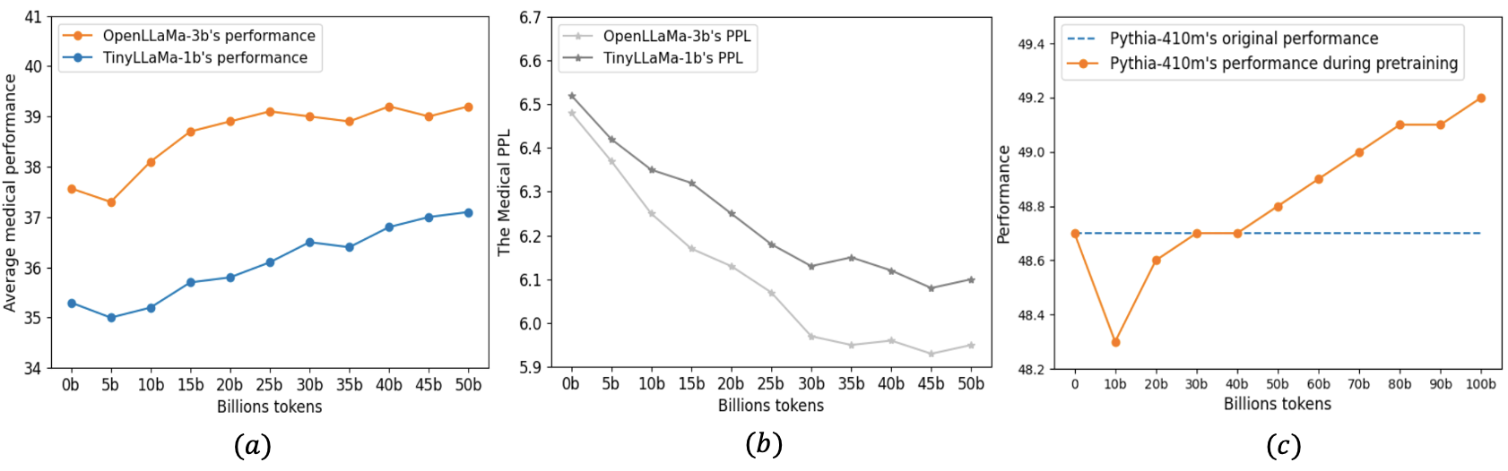 Efficient Continual Pre-training by Mitigating the Stability Gap