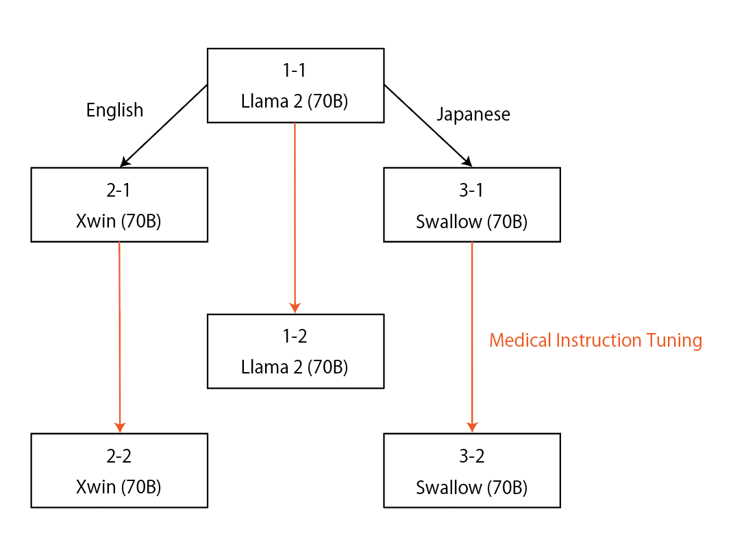 70B-parameter large language models in Japanese medical question-answering