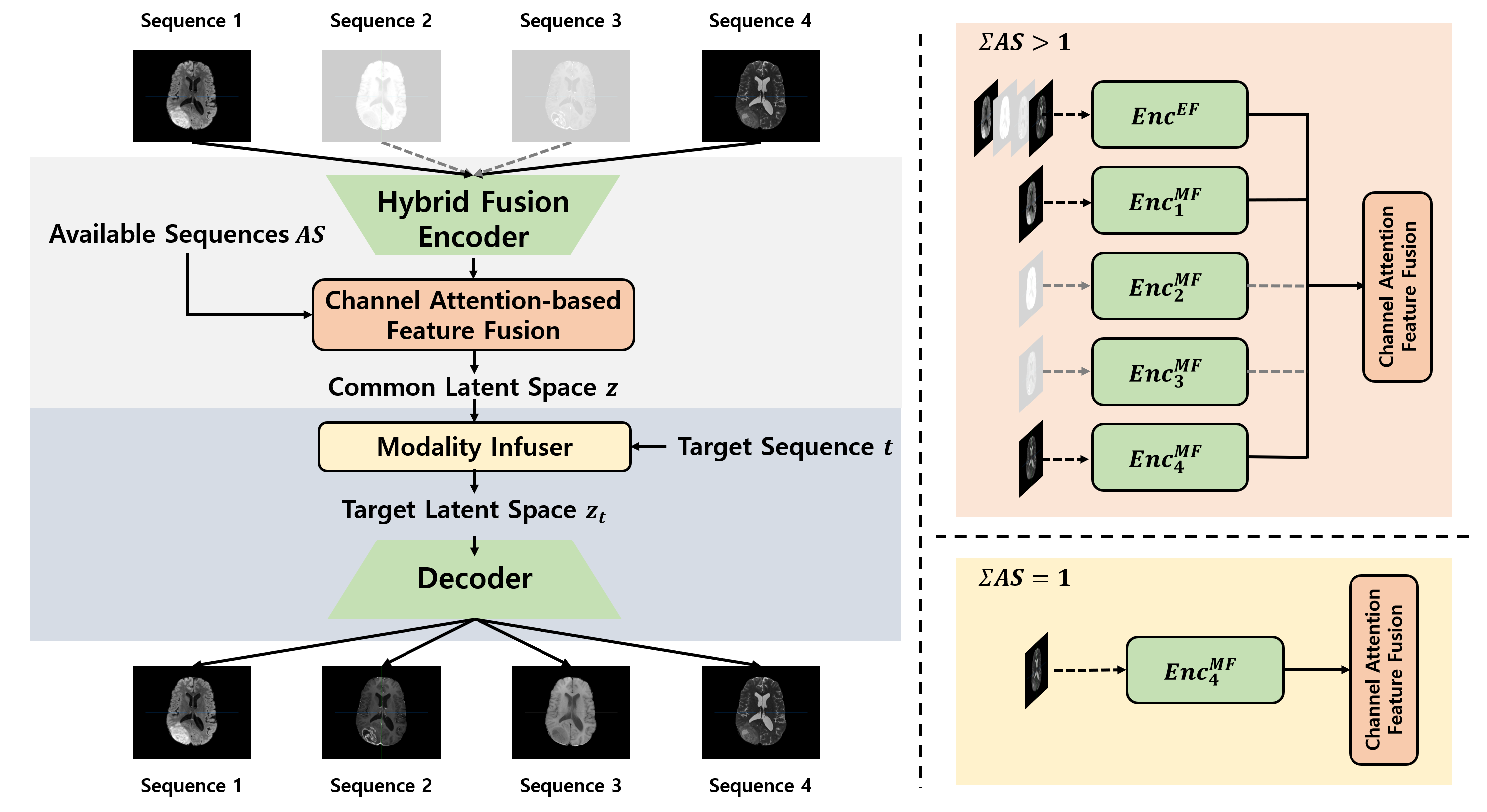 A Unified Framework for Synthesizing Multisequence Brain MRI via Hybrid Fusion