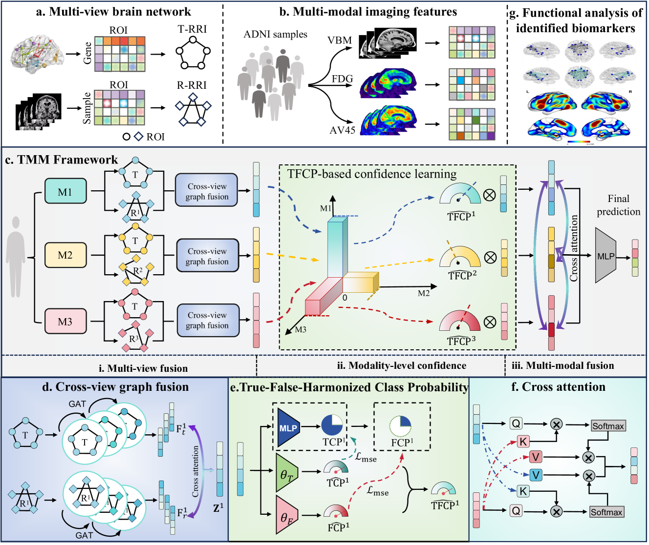 Trustworthy Enhanced Multi-view Multi-modal Alzheimer's Disease Prediction with Brain-wide Imaging Transcriptomics Data