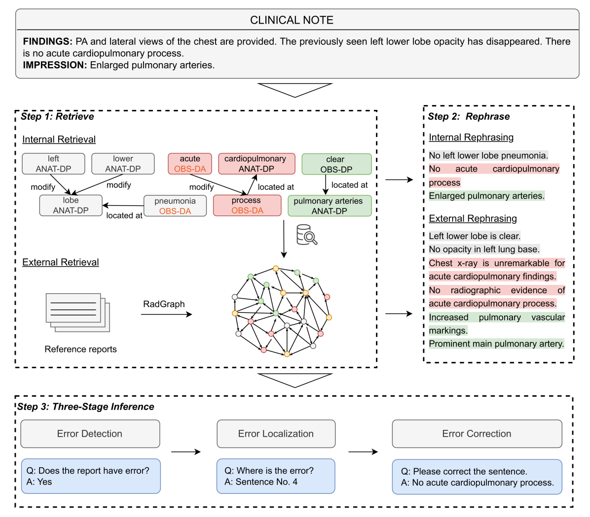 Harnessing Knowledge Retrieval with Large Language Models for Clinical Report Error Correction