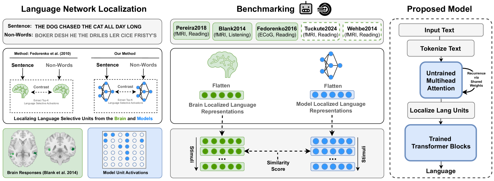 Brain-Like Language Processing via a Shallow Untrained Multihead Attention Network