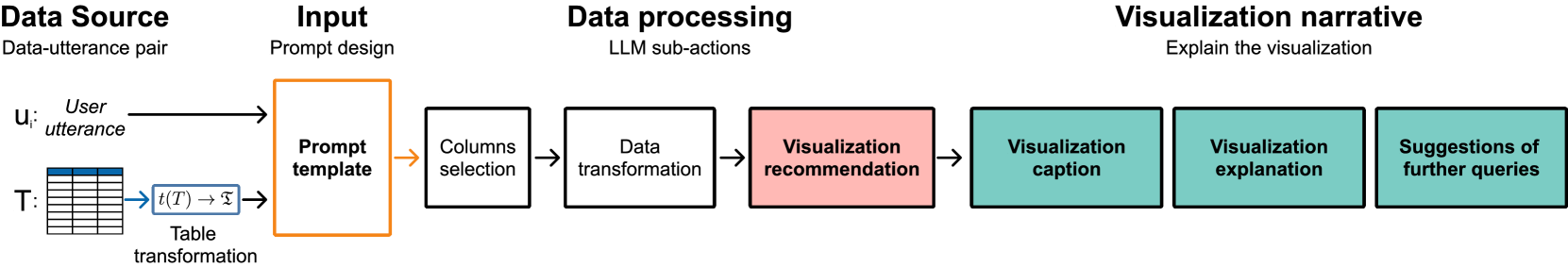 V-RECS, a Low-Cost LLM4VIS Recommender with Explanations, Captioning and Suggestions