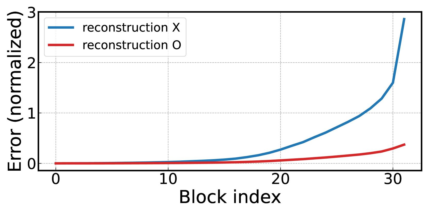 Rethinking Pruning Large Language Models: Benefits and Pitfalls of Reconstruction Error Minimization