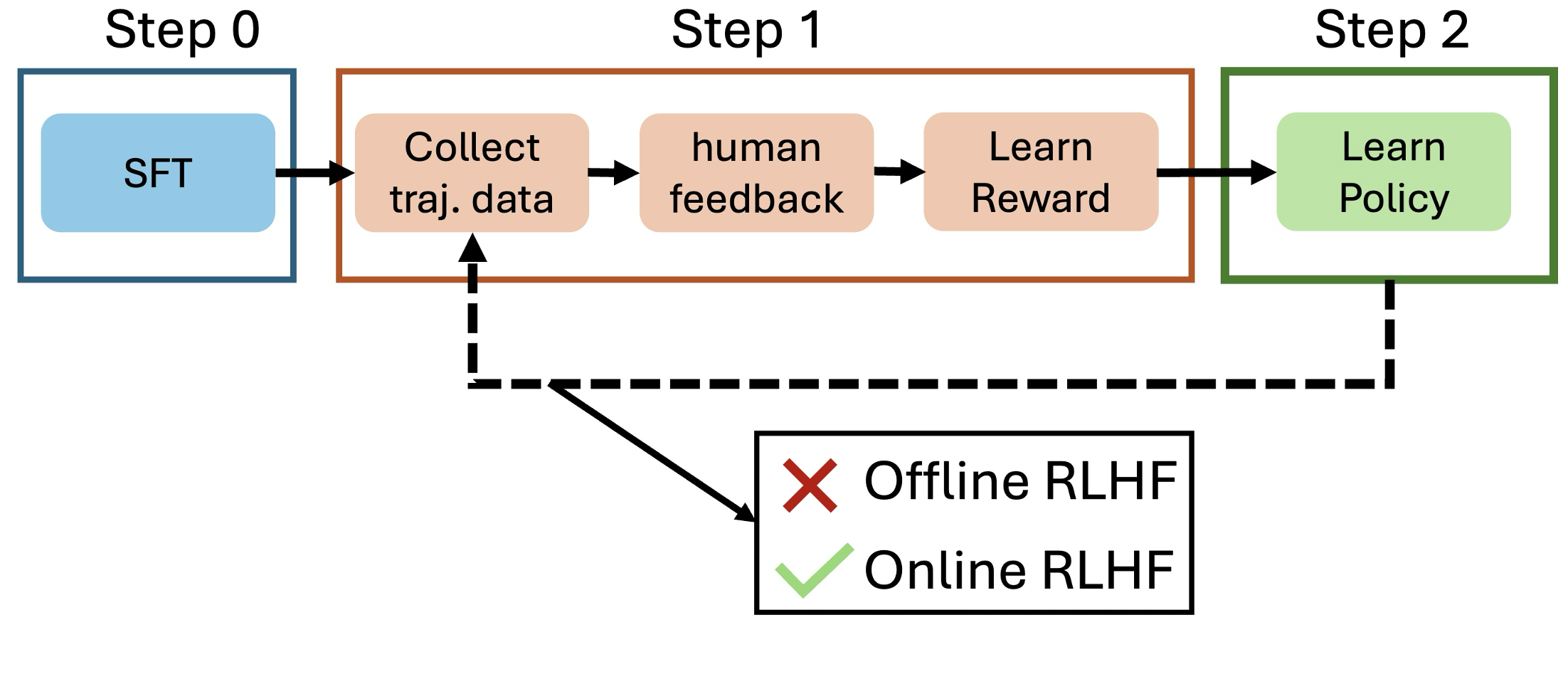 SAIL: Self-Improving Efficient Online Alignment of Large Language Models