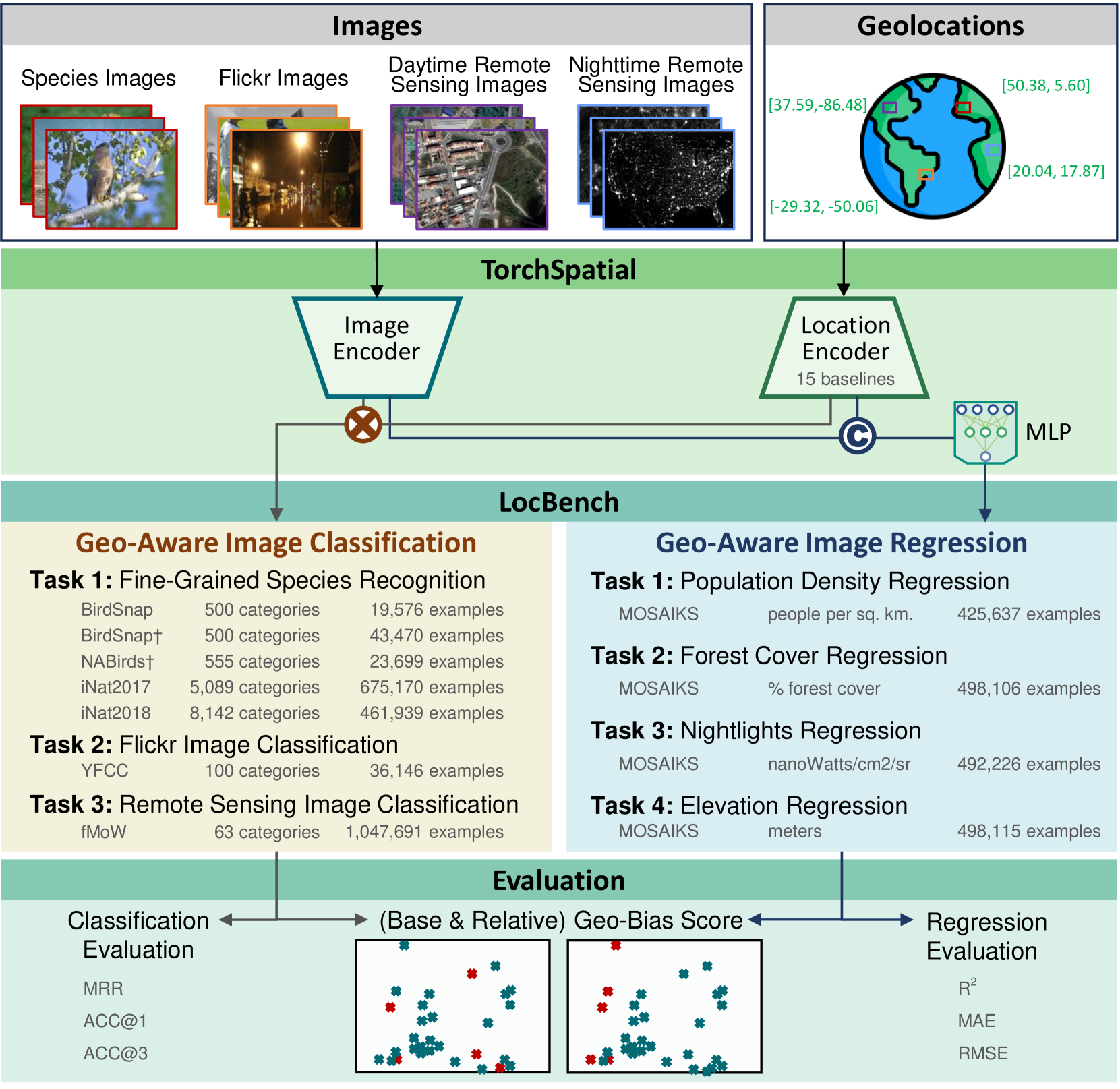 TorchSpatial: A Location Encoding Framework and Benchmark for Spatial Representation Learning