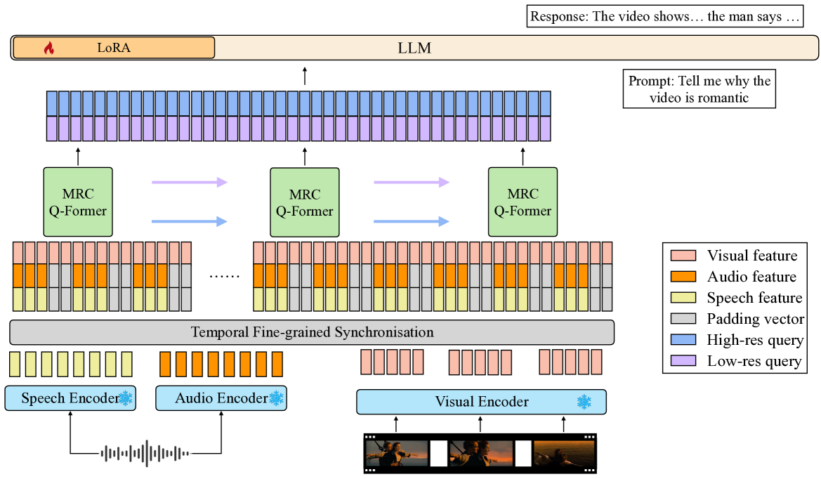 video-SALMONN: Speech-Enhanced Audio-Visual Large Language Models