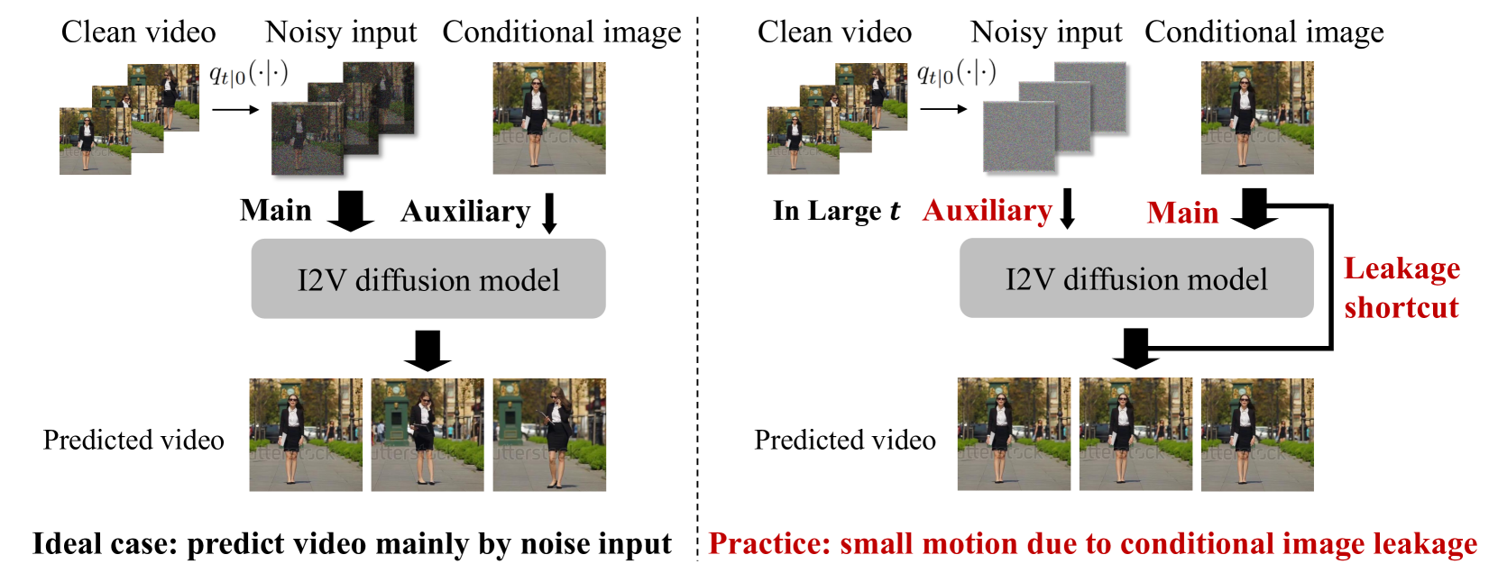 Identifying and Solving Conditional Image Leakage in Image-to-Video Diffusion Model