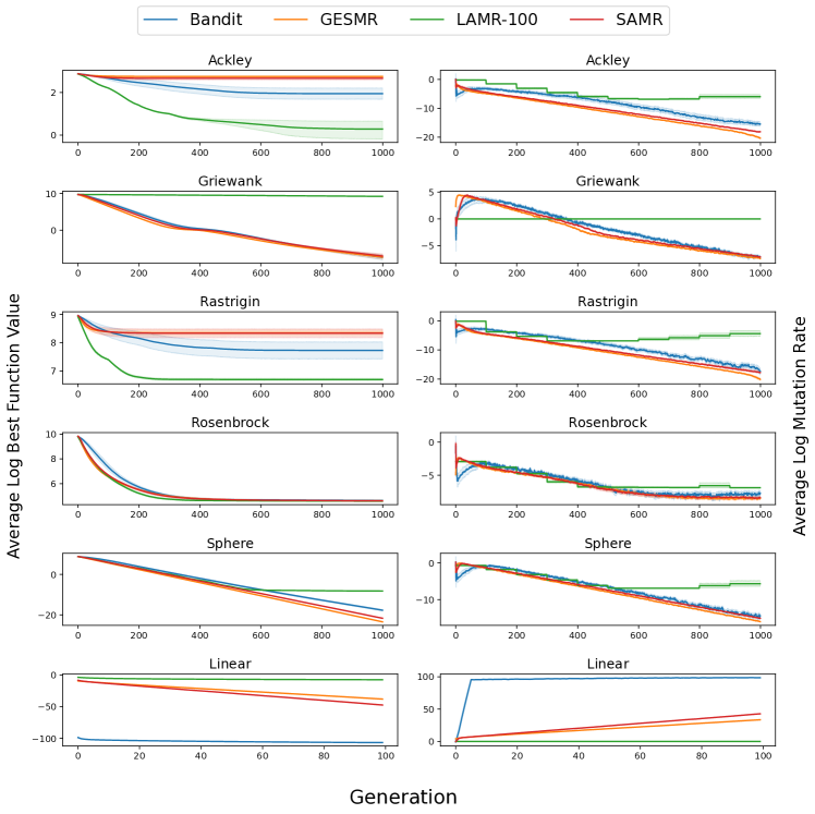 Effective Adaptive Mutation Rates for Program Synthesis