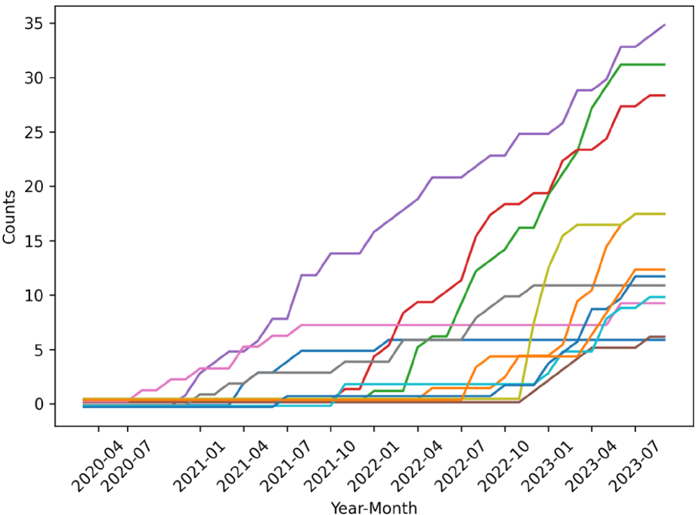 TikTok Engagement Traces Over Time and Health Risky Behaviors: Combining Data Linkage and Computational Methods