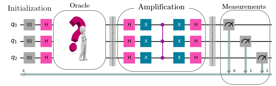 Comprehensive characterization of three-qubit Grover search algorithm on IBM's 127-qubit superconducting quantum computers