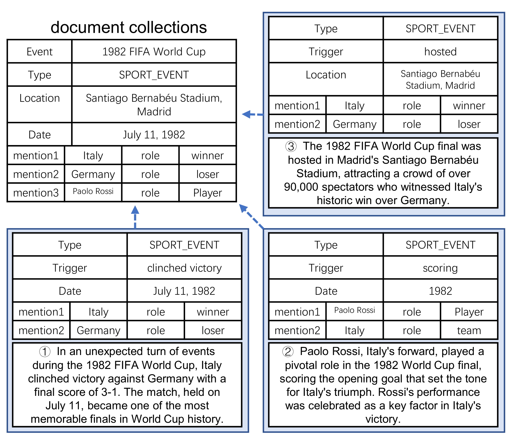 Harvesting Events from Multiple Sources: Towards a Cross-Document Event Extraction Paradigm