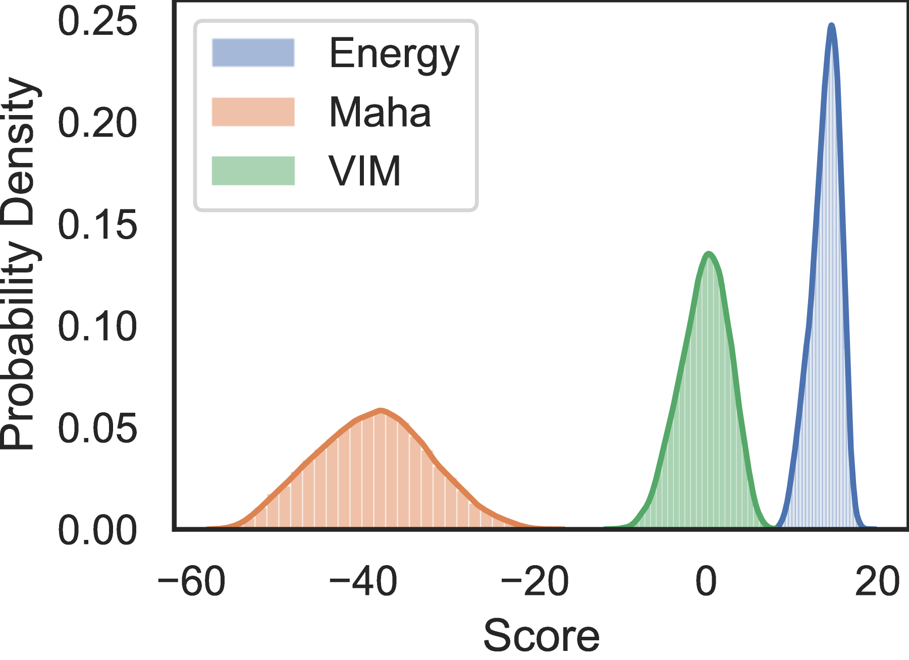 Combine and Conquer: A Meta-Analysis on Data Shift and Out-of-Distribution Detection