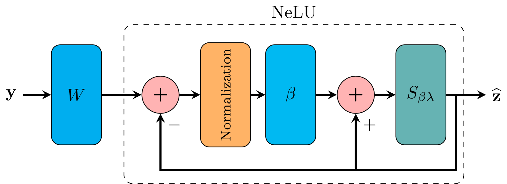 Pivotal Auto-Encoder via Self-Normalizing ReLU