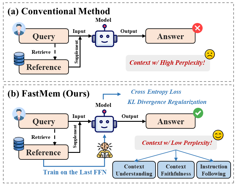 FastMem: Fast Memorization of Prompt Improves Context Awareness of Large Language Models