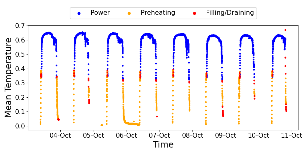 Detecting Abnormal Operations in Concentrated Solar Power Plants from Irregular Sequences of Thermal Images