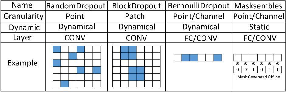 Hardware-Aware Neural Dropout Search for Reliable Uncertainty Prediction on FPGA