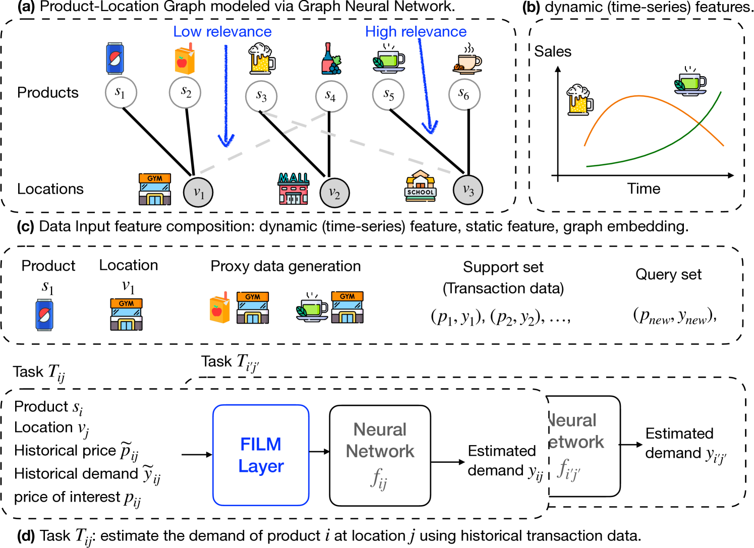 F-FOMAML: GNN-Enhanced Meta-Learning for Peak Period Demand Forecasting with Proxy Data